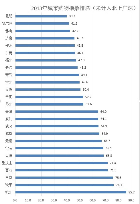 数据看城市：谁是北上广深后第五城