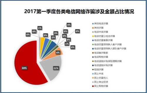 一季度全国人均被骗近3元 网络诈骗占75%