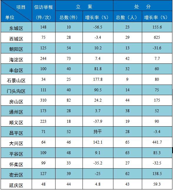 北京:今年1至4月处分749人 局处级126人