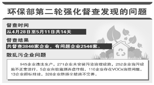 环保部一天发现问题企业286家 将约谈政府负责人